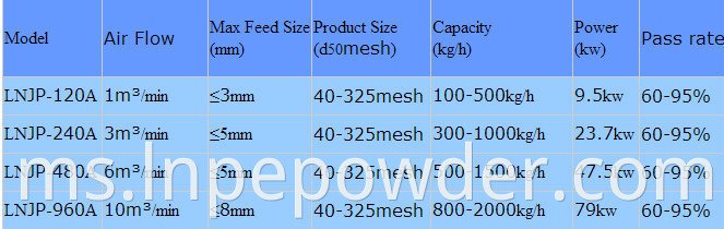 Sistem Sasaran Jenis Jet Mill De-Agglomerator